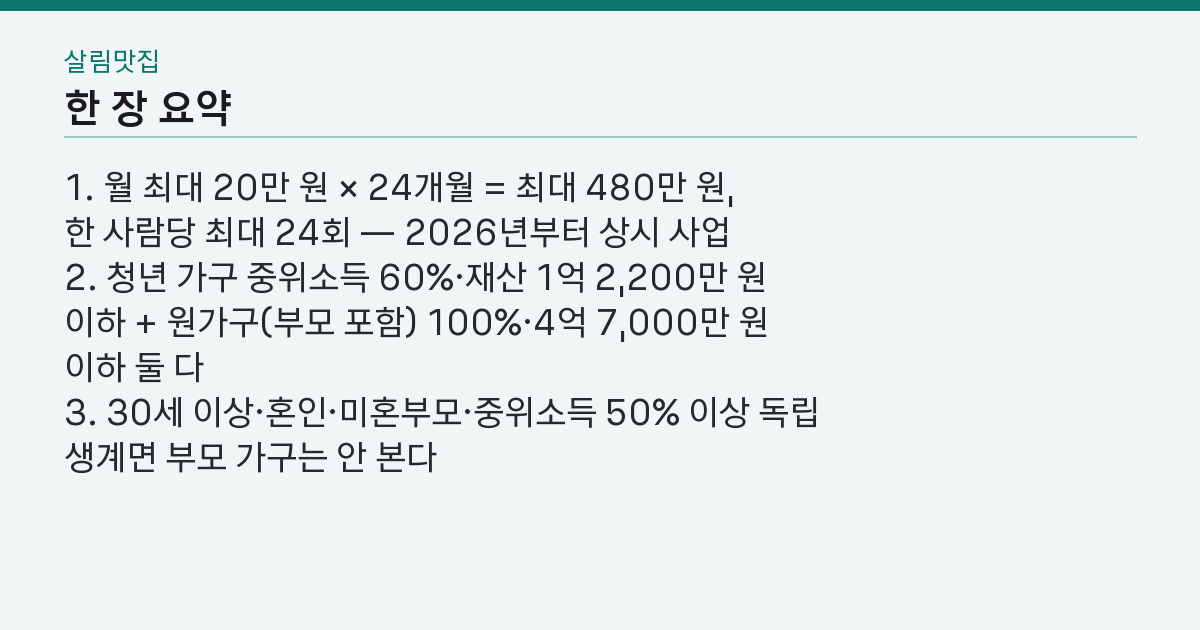 청년 월세 지원 월 20만 원 24개월, 소득 되는데 왜 부모 재산이 걸림돌일까 핵심 3줄 요약
